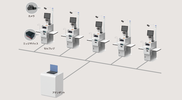 フルセルフレジ 不正検知システムシステム構成図