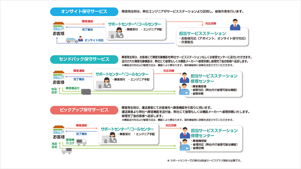 オンサイト保守サービス、センドバック保守サービス、ピックアップ保守サービスのイメージ図