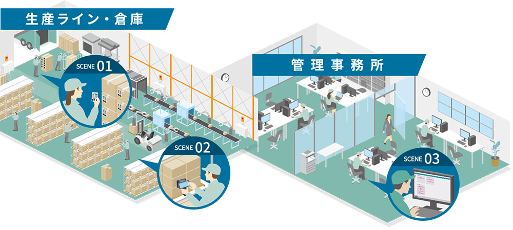 生産ライン・倉庫と管理事務所のイメージ画像
