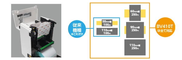 高速印字と長尺リボンで業務効率を向上
