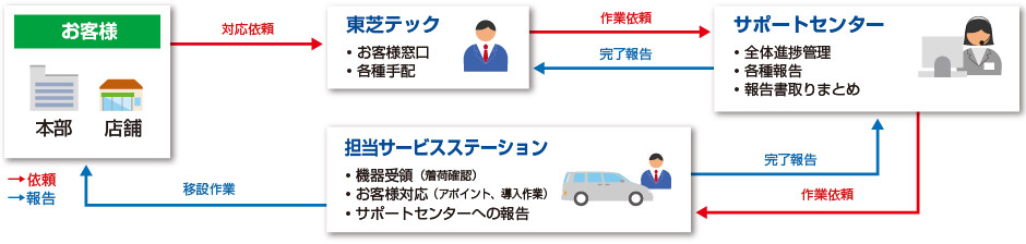 移設サービスイメージ図