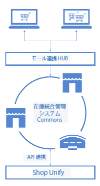 Commonsと連携したOMOのイメージ図