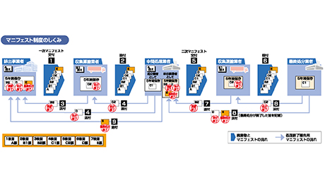 マニフェスト制度のしくみの図