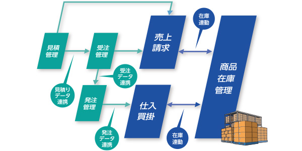 各システム間のデータ連携のイメージ図