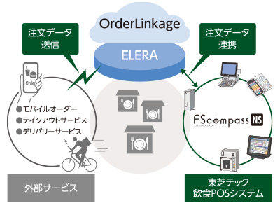 注文データ連携の説明図
