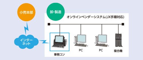 事務コンがインターネット接続される構成図