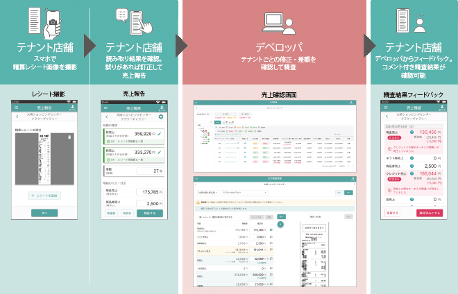 デベロッパーとテナントの情報共有イメージ図