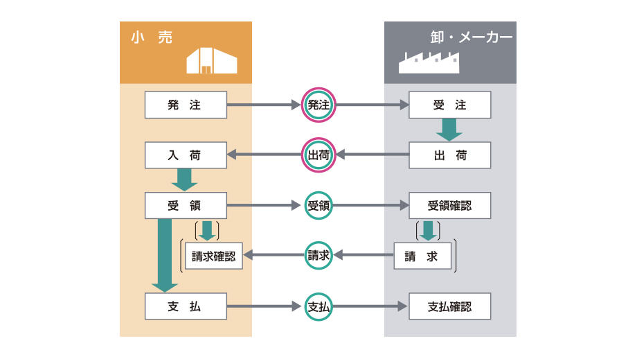 発注から支払い確認までを説明するイメージ