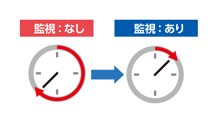 監視することによる時間短縮を説明するイメージ