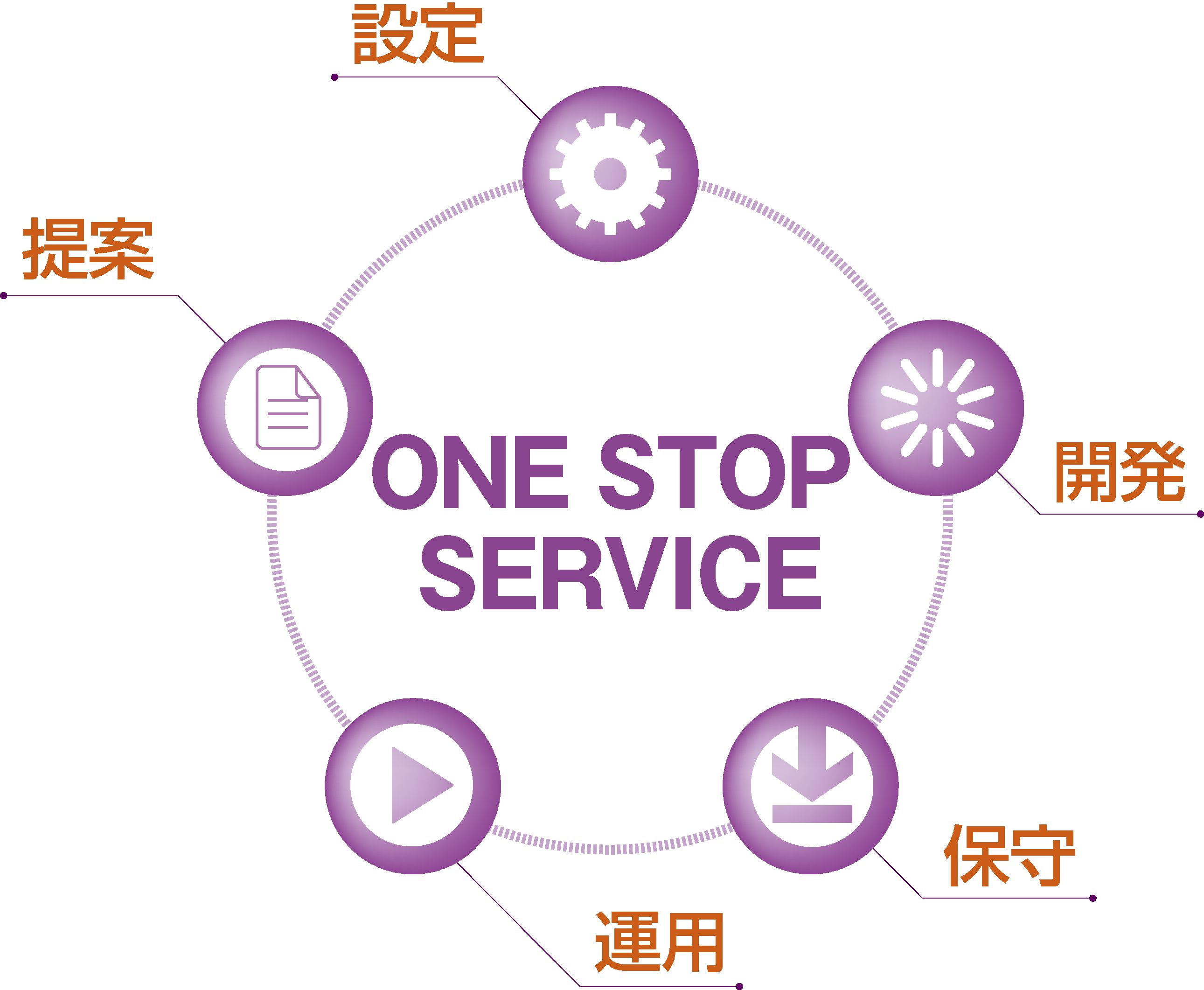 ONE STOP SERVICEを説明するイメージ