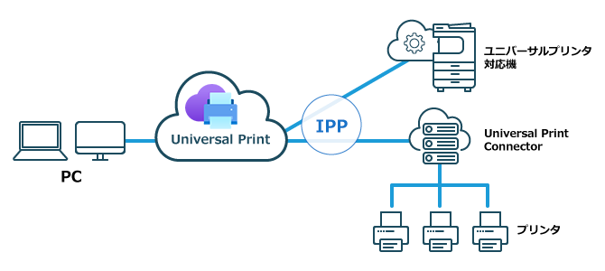Universal Printを説明するイメージ