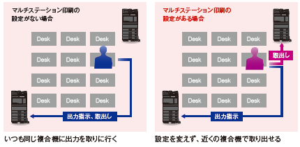 マルチステーション印刷の設定なしとありの違いを説明するイメージ