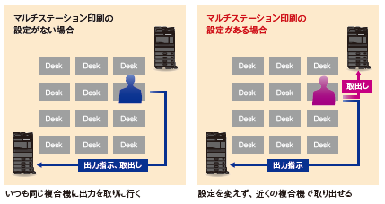 マルチステーション印刷の設定なしとありの違いを説明するイメージ