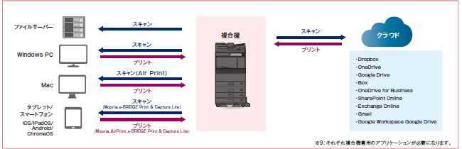 複合機との関連のイメージ画像