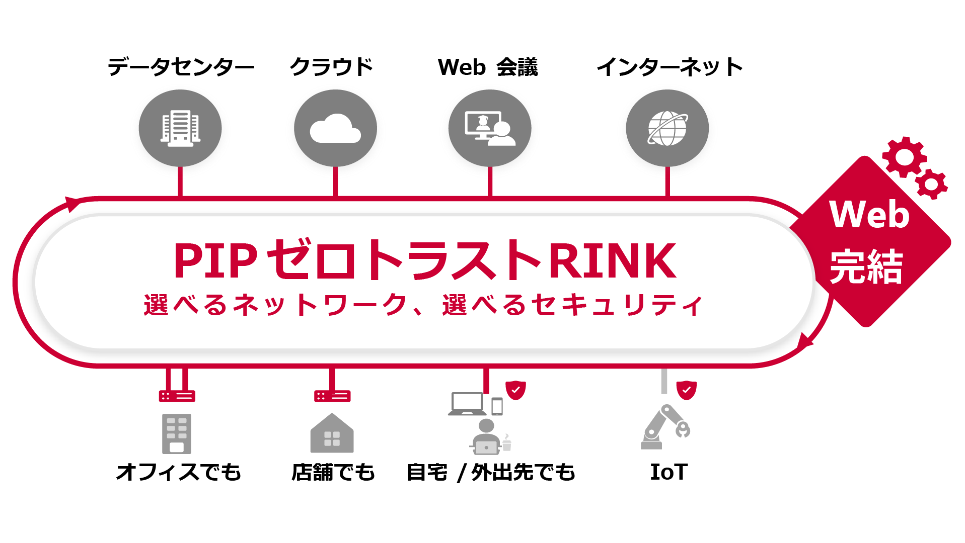 PIP ゼロトラスト RINKのイメージ