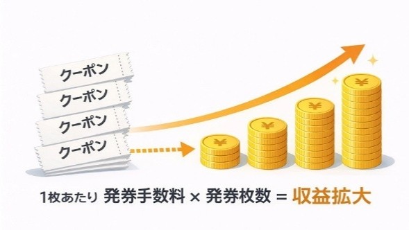 クーポンデリ　売上拡大