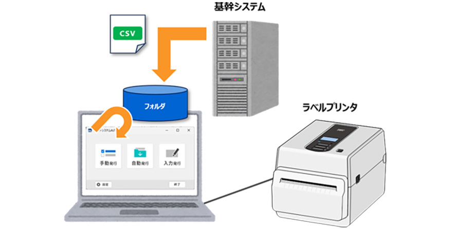 プリントシステムオート基本構成イメージ図