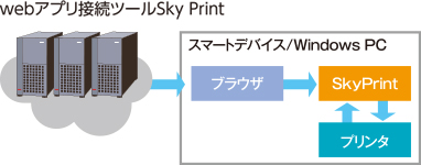 webアプリ接続ツールSky Print