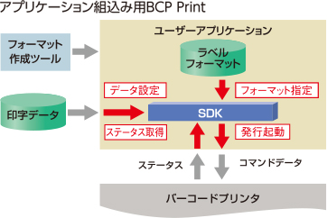 アプリケーション組込み用BCP Print
