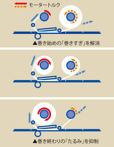 ダブルモーター自動制御で高品質印字のイメージ