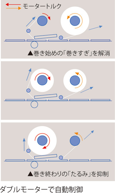 ダブルモーターで自動制御のイメージ