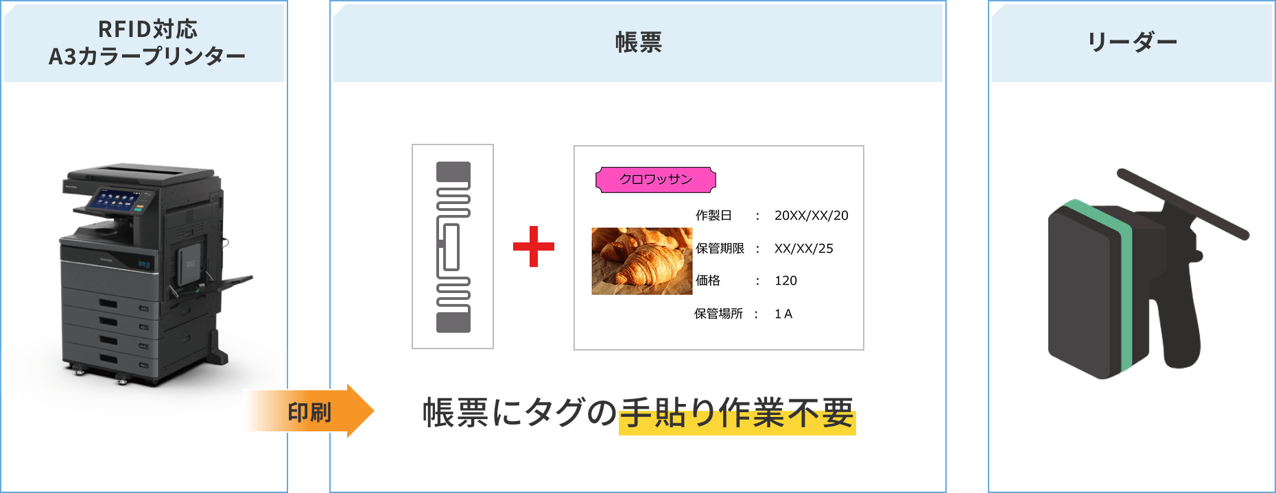 帳票にタグの手貼り作業不要