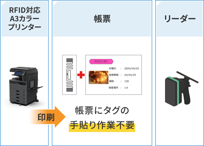 帳票にタグの手貼り作業不要