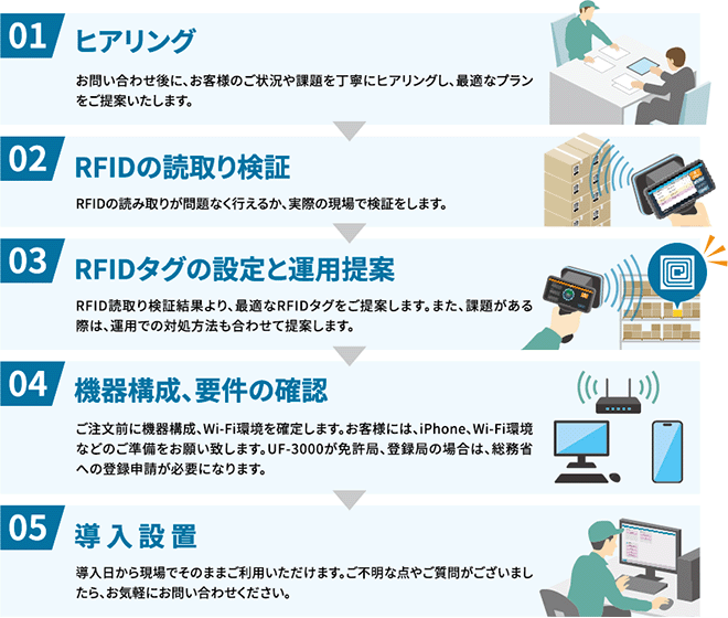 1.ヒアリング 2.RFIDの読取り検証 3.RFIDタグの設定と運用提案 4.機器構成、要件の確認 5.導入設置