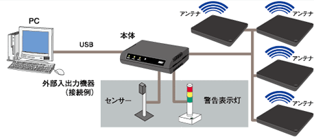 RFIDシステムでの接続例