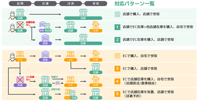 Shop Unify対応パターン一覧のイメージ画像