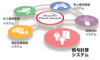 DeskAssist（［給与計算システム］、商品在庫管理システム、仕入買掛管理システム、売上請求管理システム、財務会計システム）のイメージ図
