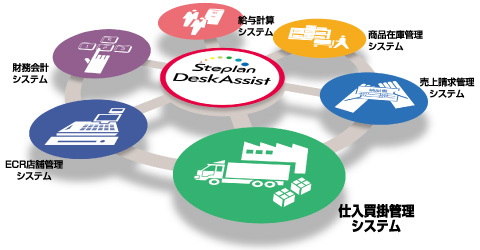 DeskAssist（［仕入買掛管理システム］、財務会計システム、給与計算システム、商品在庫管理システム、売上請求管理システム）のイメージ図