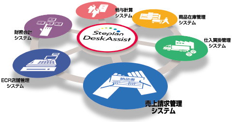 DeskAssist（［売上請求管理システム］、財務会計システム、給与計算システム、商品在庫管理システム、仕入買掛管理システム）