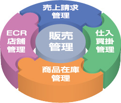販売管理システムのイメージ図