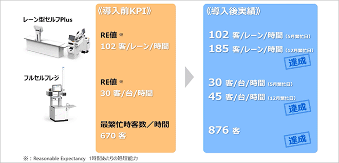 導入前KPIと導入後実績のイメージ画像