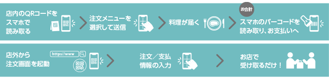 飲食店向けモバイルオーダーシステム OtegaruOrder（オテガルオーダー）のイメージ図2
