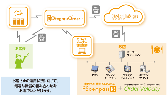 飲食店向けモバイルオーダーシステム OtegaruOrder（オテガルオーダー）のイメージ図4