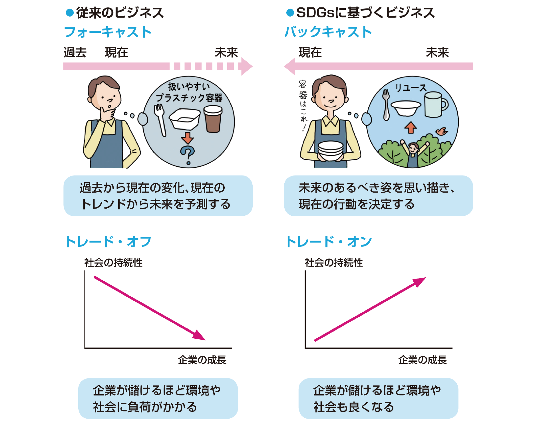 図表3：従来のビジネスモデルとSDGsの違い