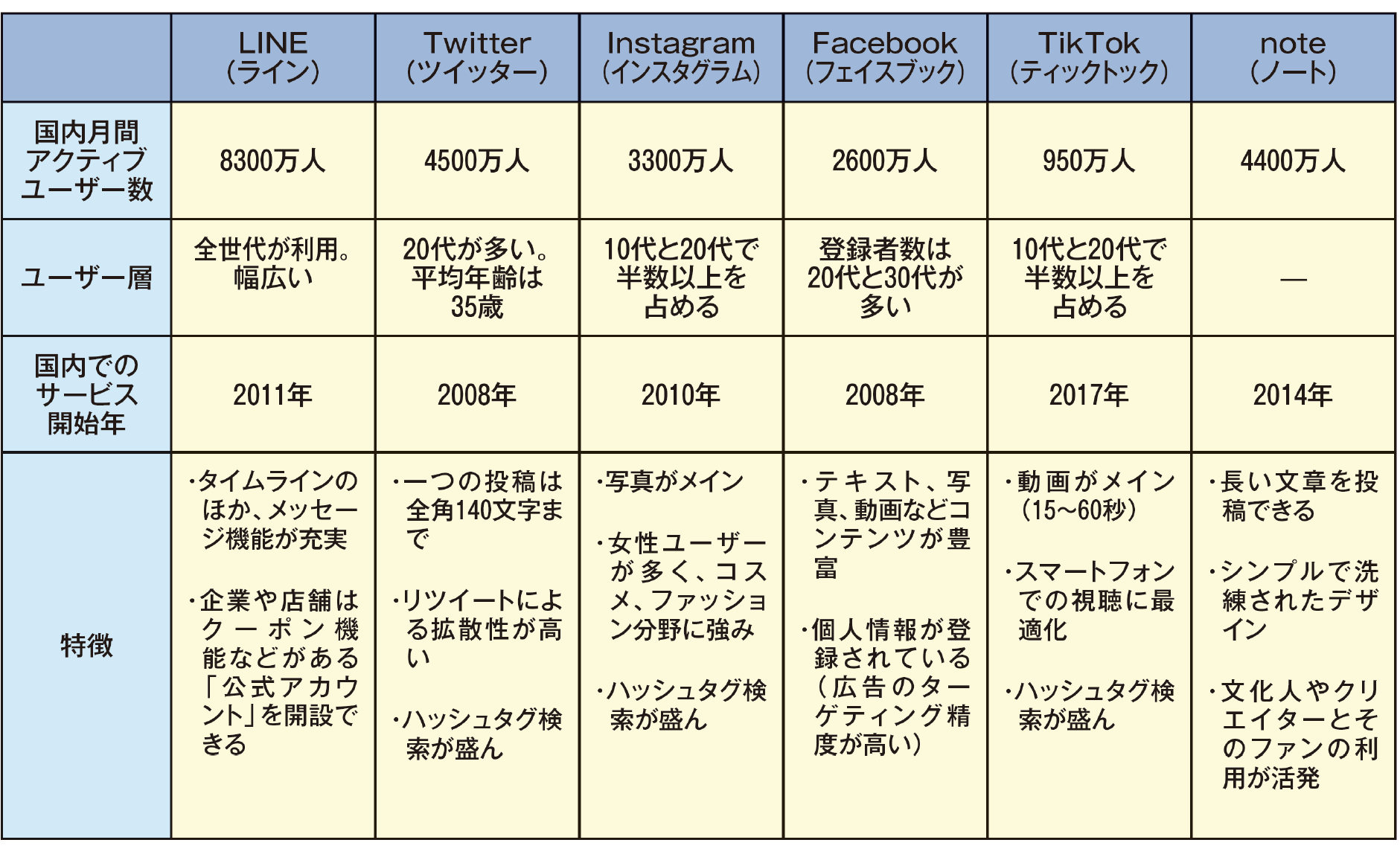 図表1：各SNSの利用者と特徴