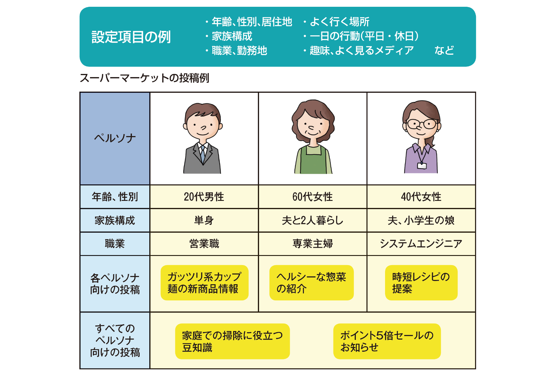 図表2：ペルソナの設定