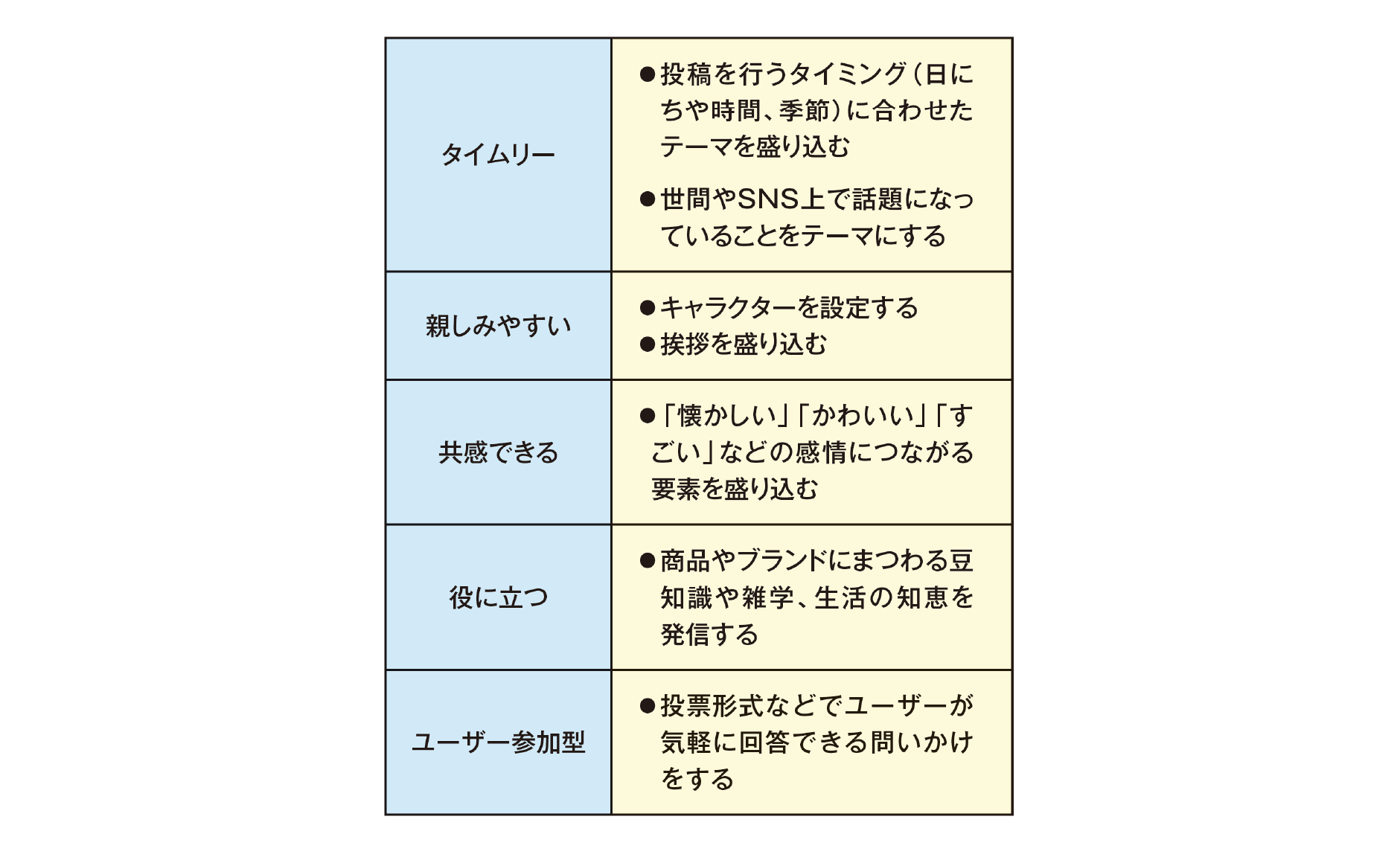 図表1：SNSで反響を得るための5大要素