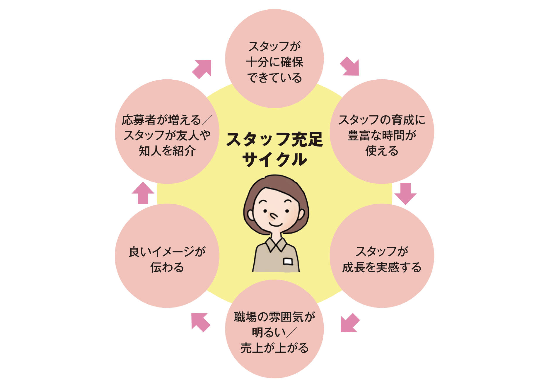 図表1：スタッフの充足による好循環