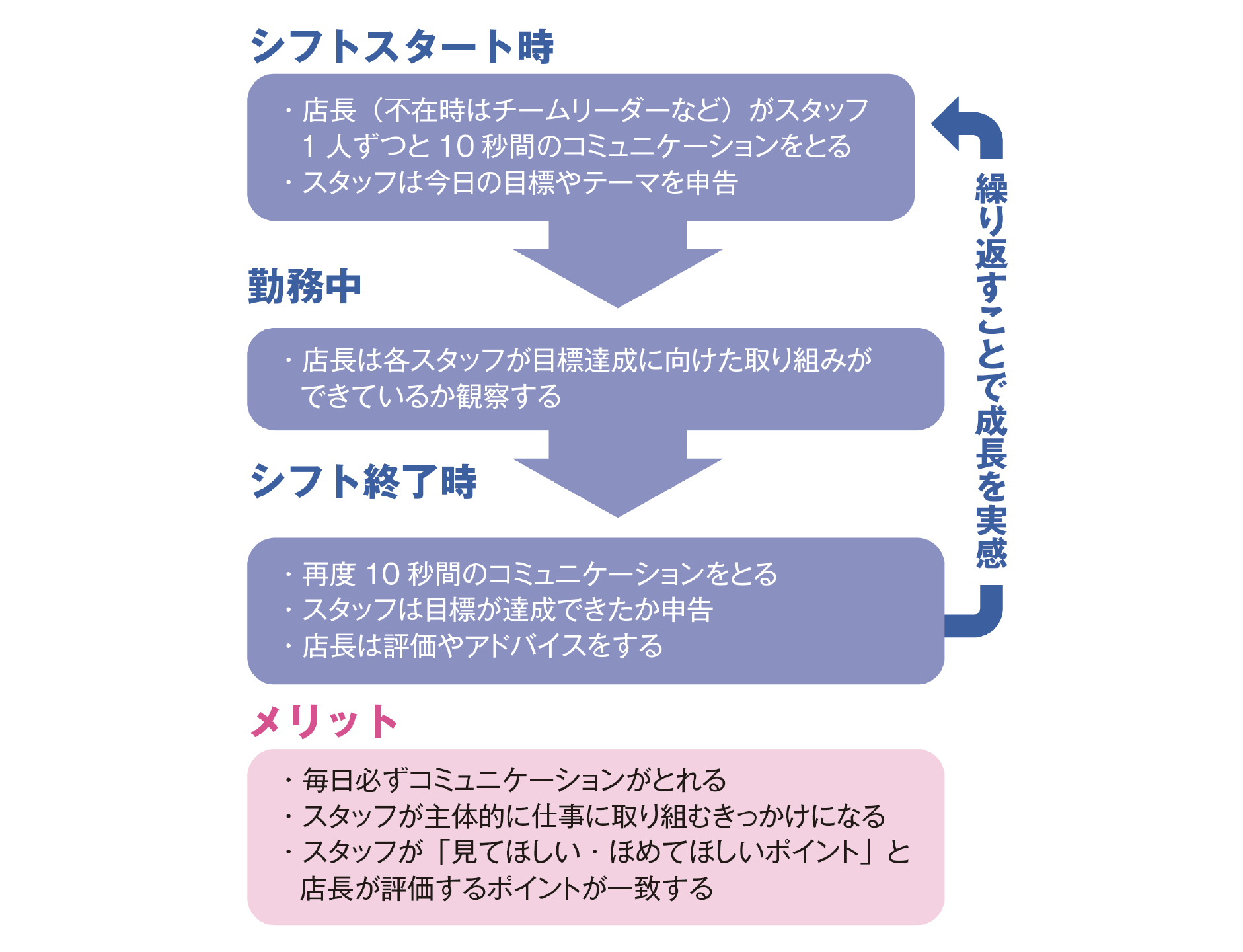図表2：「10秒コミュニケーション」の実践方法