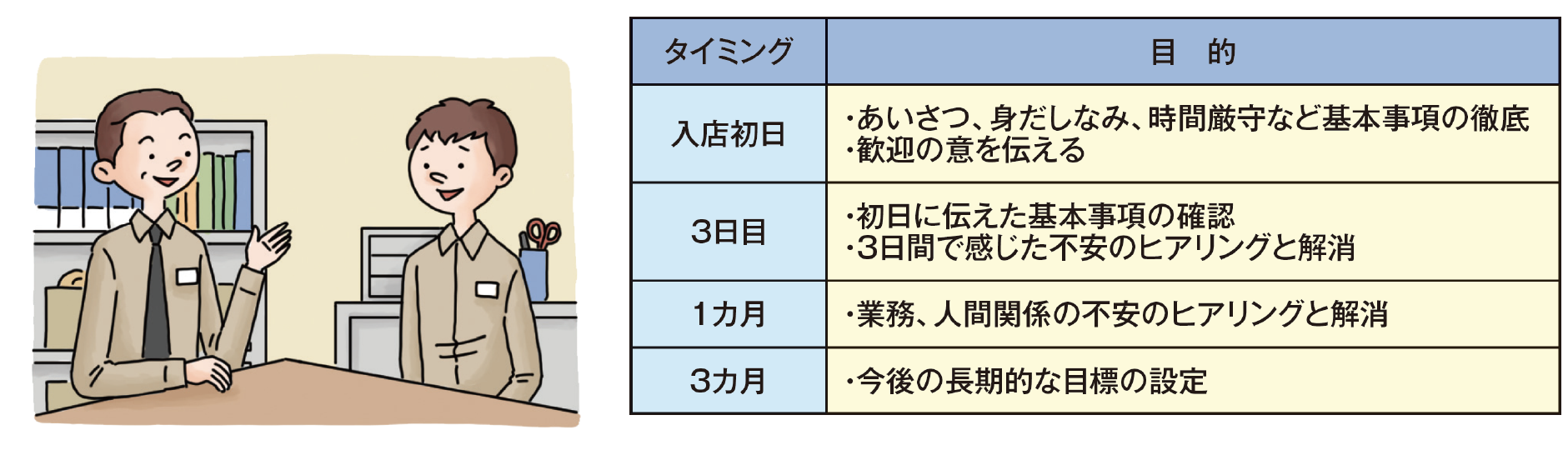 図表3：個人面談のタイミングと目的