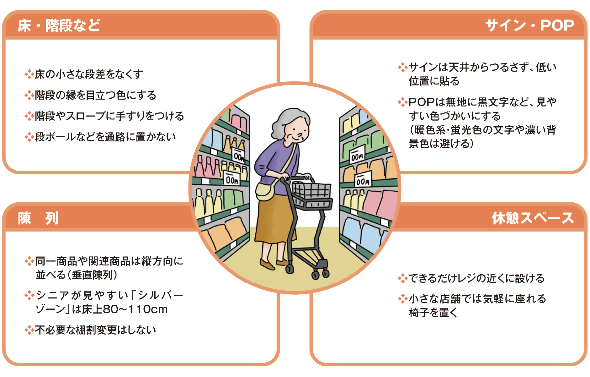 図表1：シニアに選ばれる店づくりのポイント