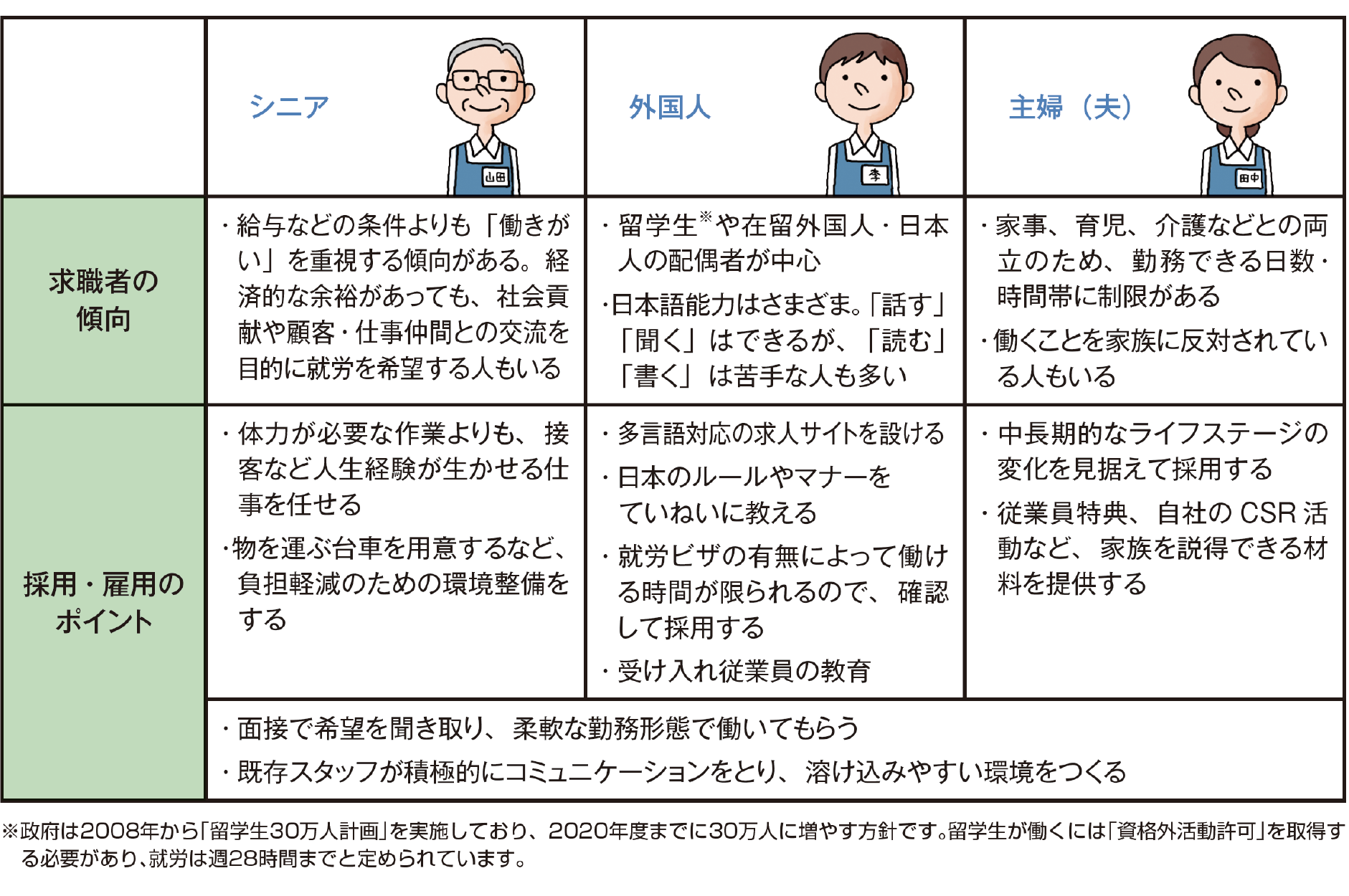 ダイバーシティー採用のポイント（求職者の属性別）