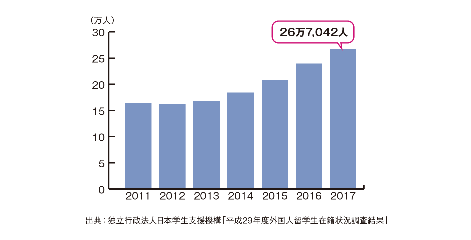 増加する外国人留学生
