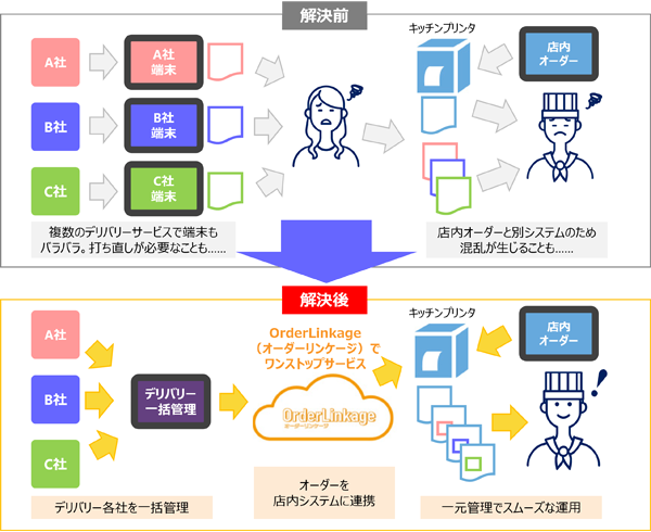 一元管理と店内オーダーシステムとの連携をあらわすイラスト画像