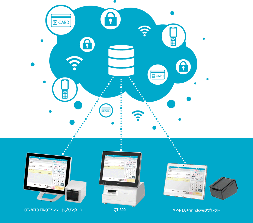 クラウド型POSシステム ShopTrust（ショップトラスト）のイメージ図