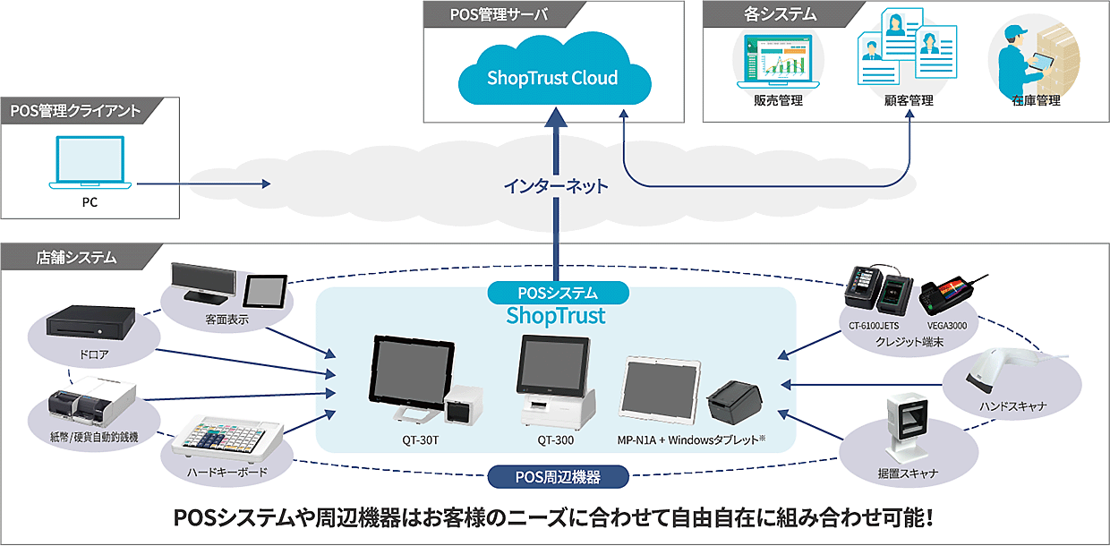 ShopTrust 構成図のイメージ図